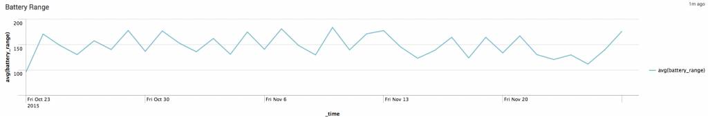 Tesla Dashboard Range Graph